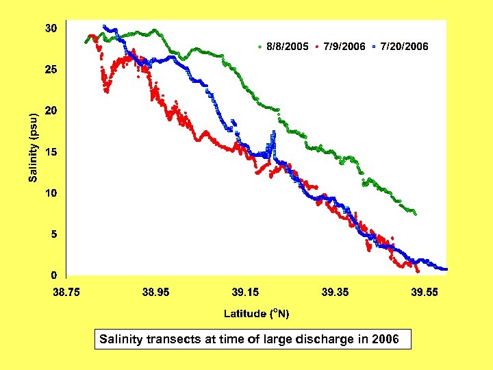 Salinity transects at time of large discharge in 2006 