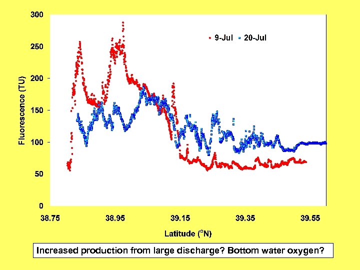 Increased production from large discharge? Bottom water oxygen? 