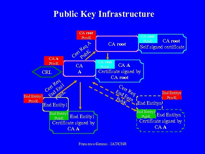 Public Key Infrastructure CA root Priv. K q. A CA A Priv. K CRL