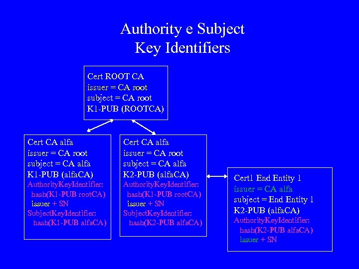 Authority e Subject Key Identifiers Cert ROOT CA issuer = CA root subject =