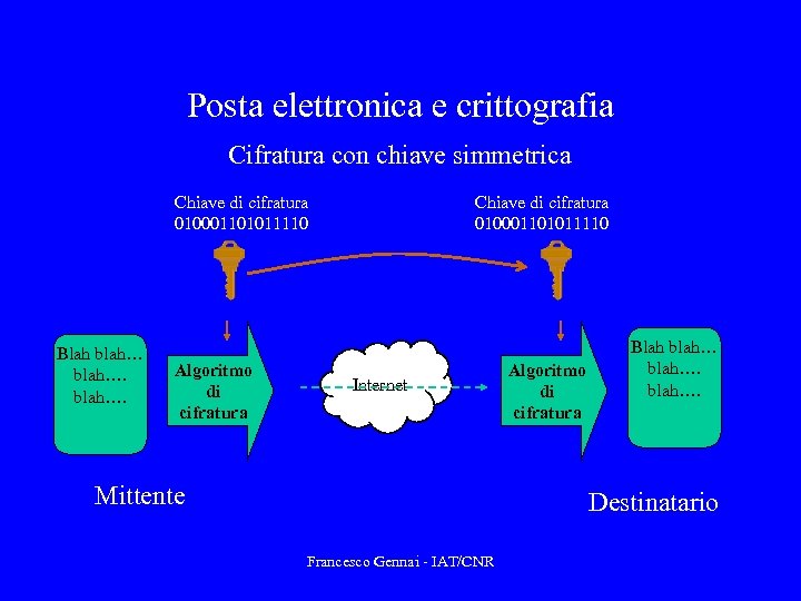 Posta elettronica e crittografia Cifratura con chiave simmetrica Chiave di cifratura 010001101011110 Blah blah….