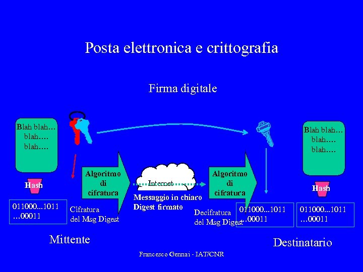 Posta elettronica e crittografia Firma digitale Blah blah…. Algoritmo di cifratura Hash 011000. .