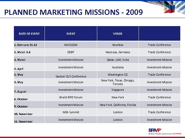 PLANNED MARKETING MISSIONS - 2009 DATE OF EVENT 1. February 11 -12 2. March