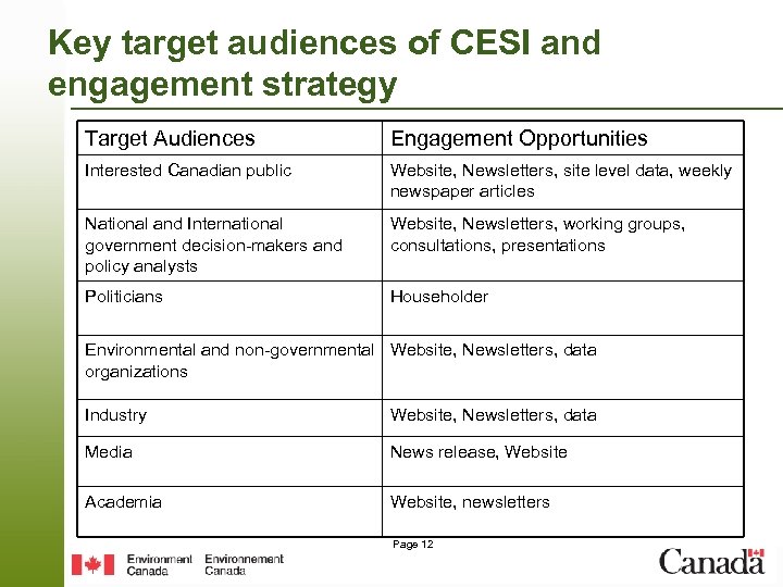 Key target audiences of CESI and engagement strategy Target Audiences Engagement Opportunities Interested Canadian