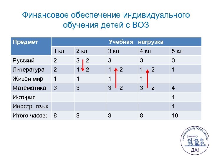 Финансовое обеспечение индивидуального обучения детей с ВОЗ Предмет Учебная нагрузка 1 кл 2 кл