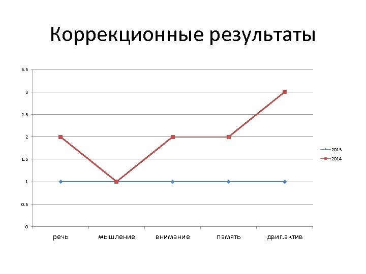 Коррекционные результаты 3. 5 3 2. 5 2 2013 2014 1. 5 1 0.