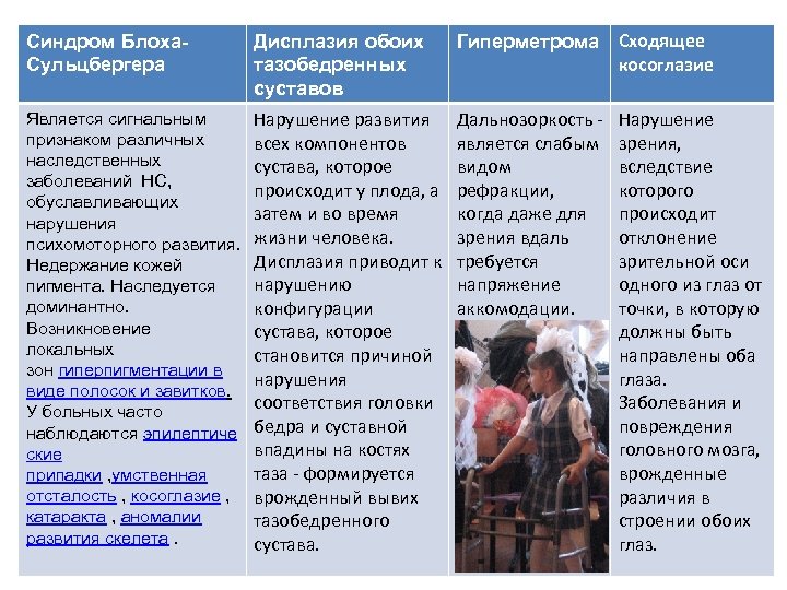 Синдром Блоха. Сульцбергера Дисплазия обоих тазобедренных суставов Гиперметрома Сходящее косоглазие Является сигнальным признаком различных