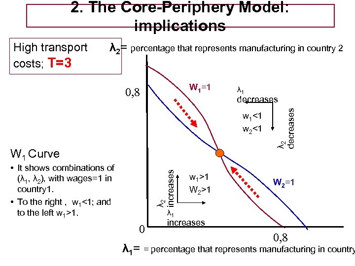 2. The Core-Periphery Model: implications High transport costs; T=3 λ 2= “wiggle diagram” manufacturing