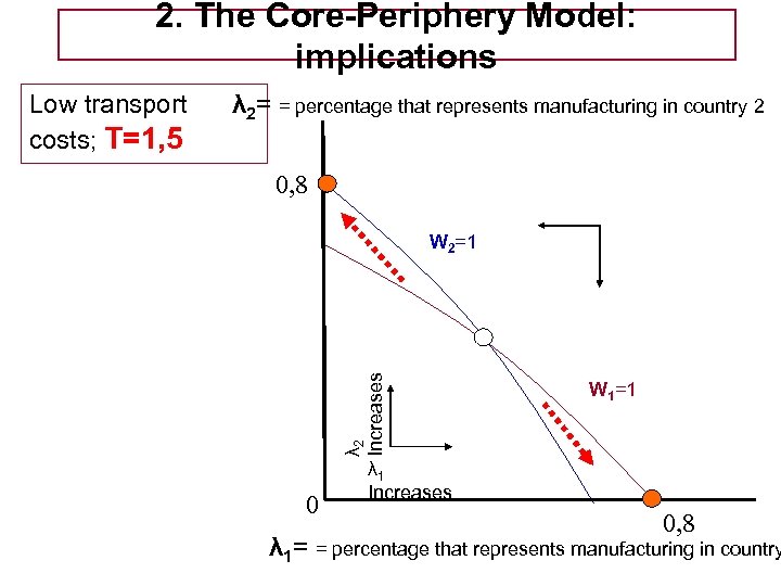 2. The Core-Periphery Model: implications Low transport costs; T=1, 5 “wiggle diagram” λ 2=