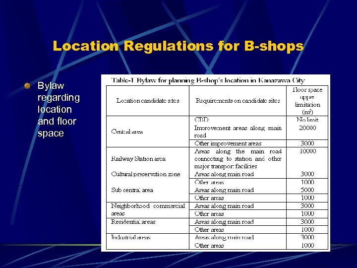 Location Regulations for B-shops Bylaw regarding location and floor space 