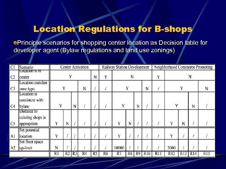 Location Regulations for B-shops Principle scenarios for shopping center location as Decision table for