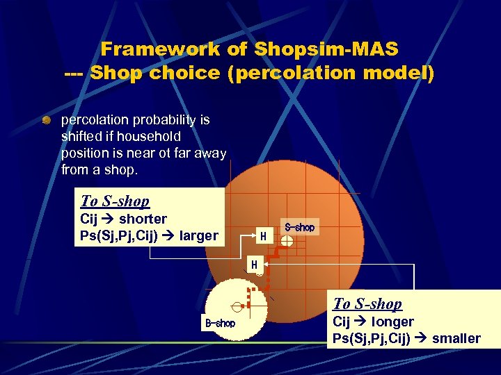 Framework of Shopsim-MAS --- Shop choice (percolation model) percolation probability is shifted if household
