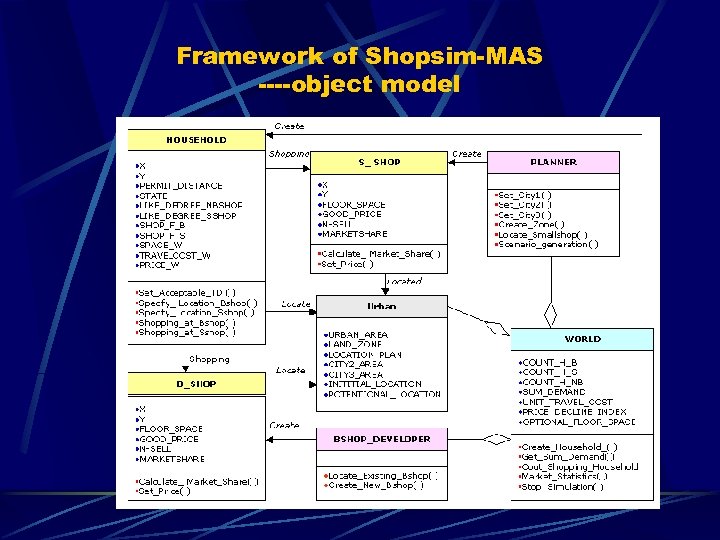 Framework of Shopsim-MAS ----object model 