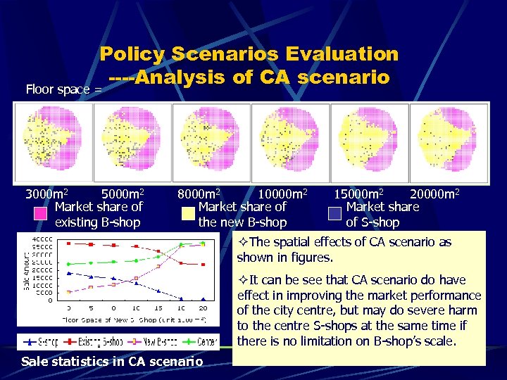 Policy Scenarios Evaluation ----Analysis of CA scenario Floor space = 3000 m 2 5000