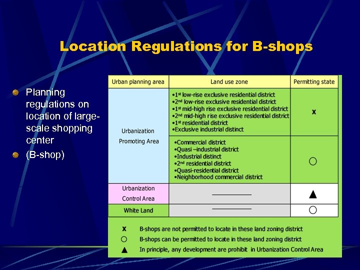 Location Regulations for B-shops Planning regulations on location of largescale shopping center (B-shop) 