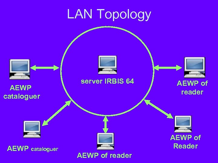 LAN Topology АEWP cataloguer AEWP cataloguer server IRBIS 64 AEWP of reader AEWP of