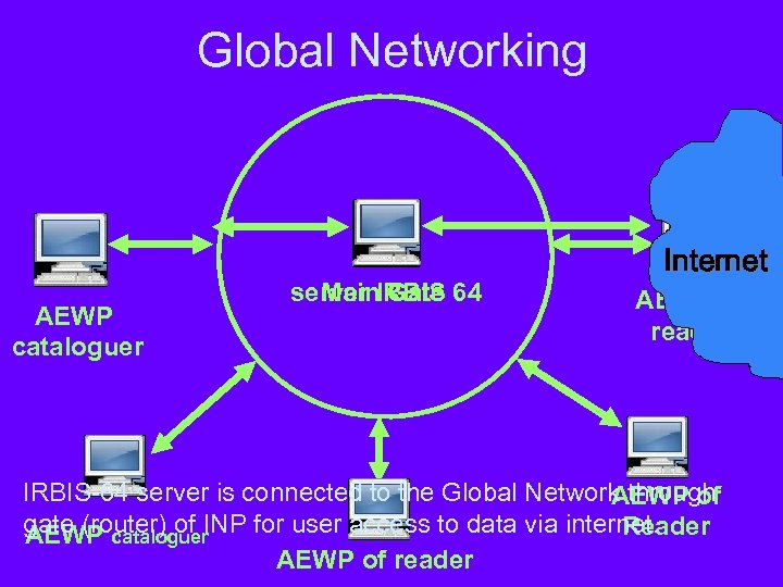 Global Networking АEWP cataloguer server IRBIS 64 Main Gate Internet AEWP of reader IRBIS-64