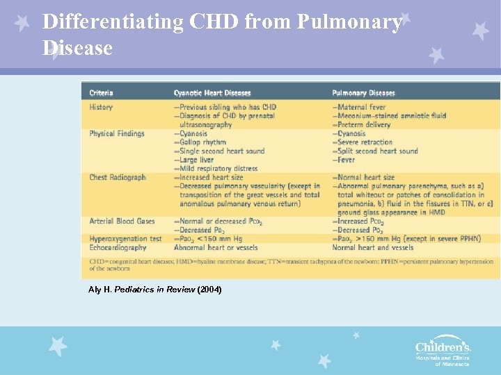 Differentiating CHD from Pulmonary Disease Aly H. Pediatrics in Review (2004) 