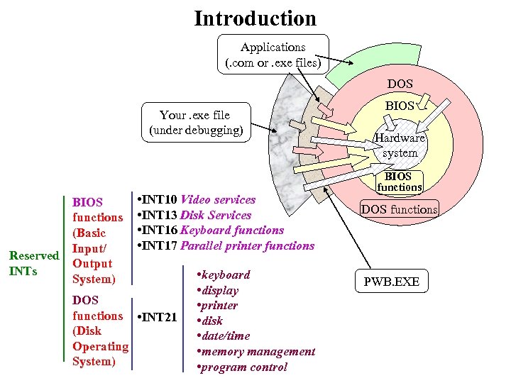 Introduction Applications (. com or. exe files) DOS Your. exe file (under debugging) Reserved