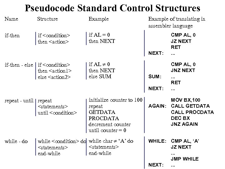 Pseudocode Standard Control Structures Name Structure Example if-then if <condition> then <action> if AL