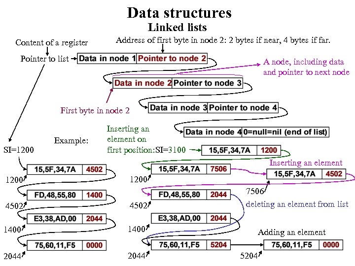 Data structures Linked lists Content of a register Address of first byte in node