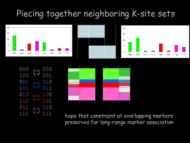 Piecing together neighboring K-site sets 000 100 001 101 010 110 011 111 000