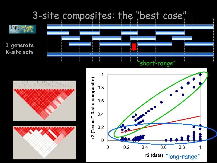 3 -site composites: the “best case” 1. generate K-site sets “short-range” “long-range” 