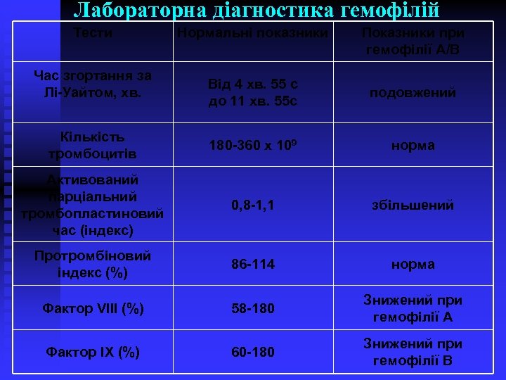 Лабораторна діагностика гемофілій Тести Час згортання за Лі-Уайтом, хв. Нормальні показники Показники при гемофілії