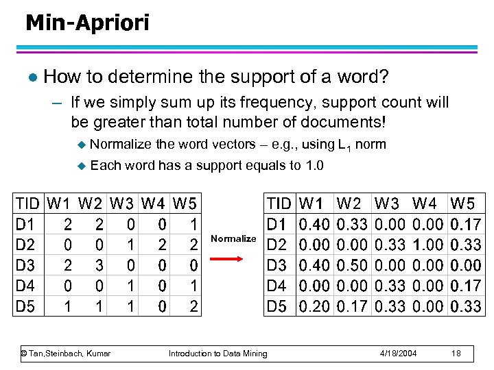 Min-Apriori l How to determine the support of a word? – If we simply