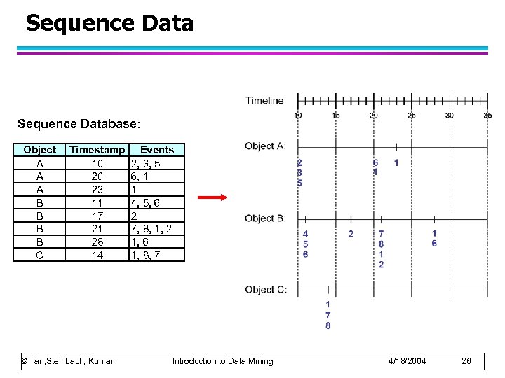 Sequence Database: Object A A A B B C Timestamp 10 20 23 11