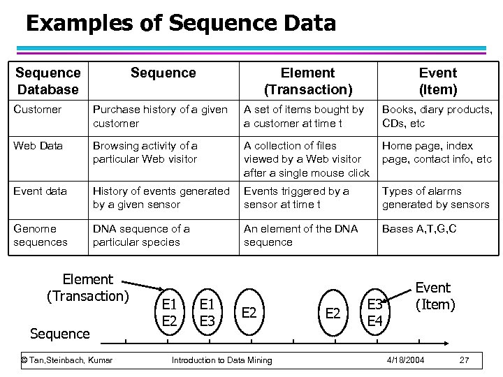 Examples of Sequence Database Sequence Element (Transaction) Event (Item) Customer Purchase history of a