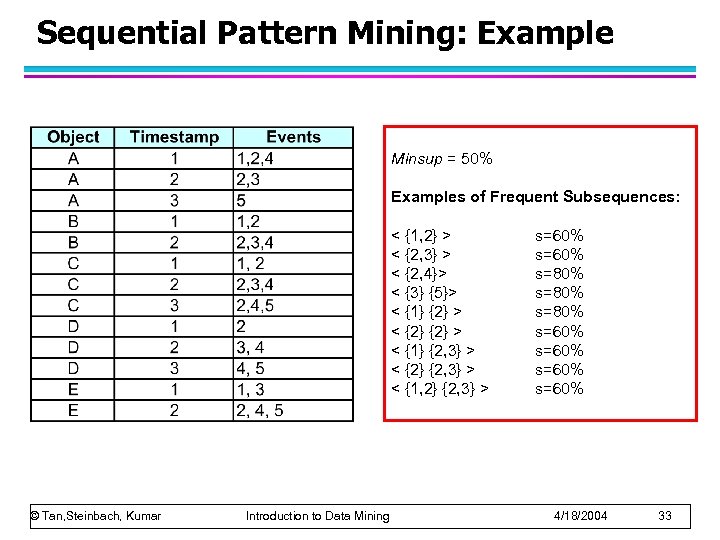 Sequential Pattern Mining: Example Minsup = 50% Examples of Frequent Subsequences: < {1, 2}