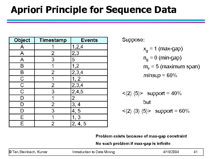 Apriori Principle for Sequence Data Suppose: xg = 1 (max-gap) ng = 0 (min-gap)