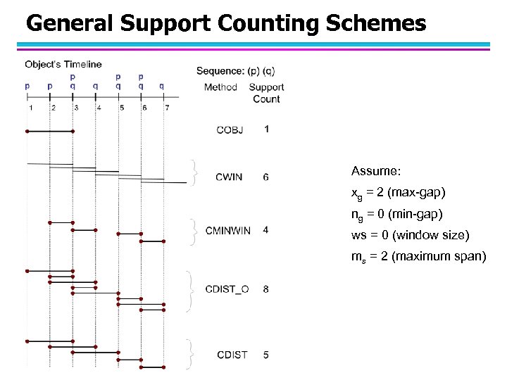 General Support Counting Schemes Assume: xg = 2 (max-gap) ng = 0 (min-gap) ws