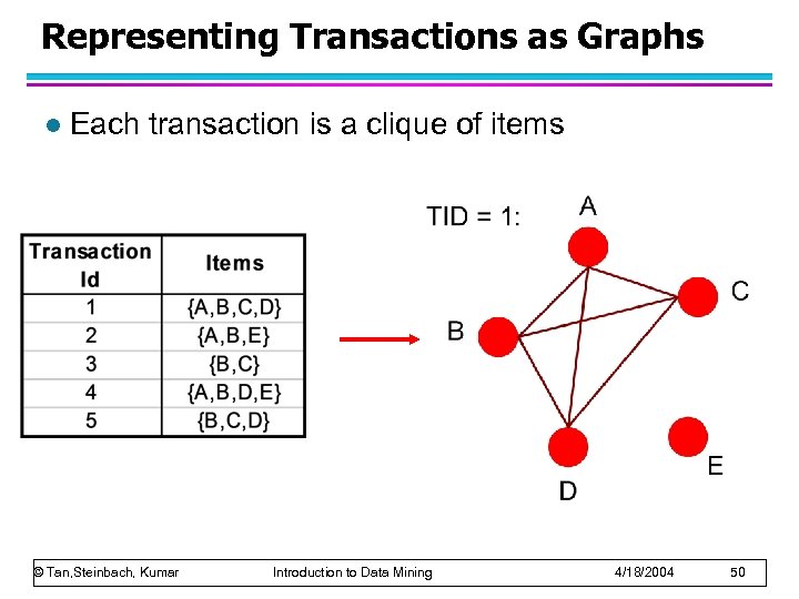 Representing Transactions as Graphs l Each transaction is a clique of items © Tan,