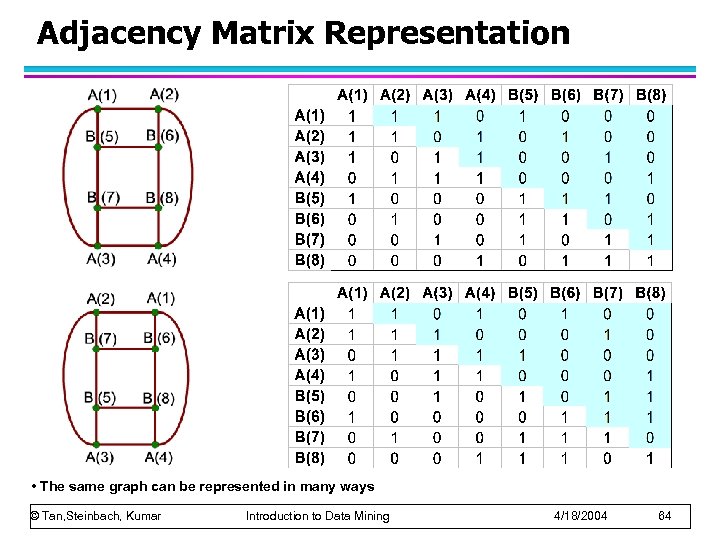 Adjacency Matrix Representation • The same graph can be represented in many ways ©