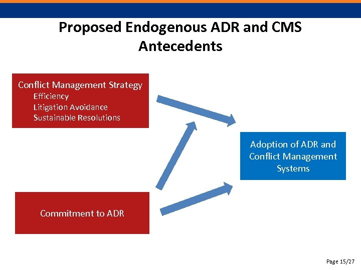 Proposed Endogenous ADR and CMS Antecedents Conflict Management Strategy Efficiency Litigation Avoidance Sustainable Resolutions