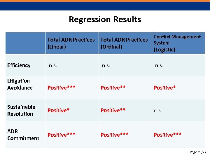 Regression Results Conflict Management System Total ADR Practices (Linear) Total ADR Practices (Ordinal) Efficiency