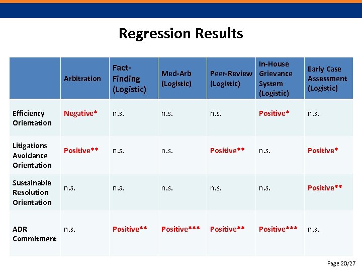 Regression Results Med-Arb (Logistic) In-House Peer-Review Grievance (Logistic) System (Logistic) Early Case Assessment (Logistic)