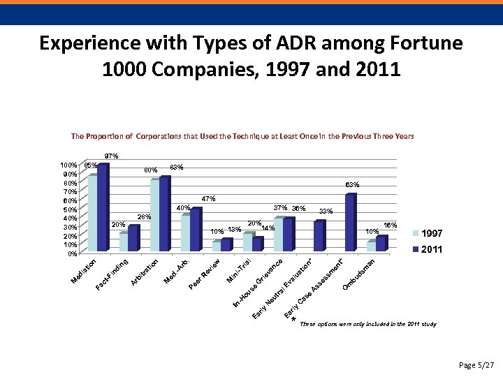 Experience with Types of ADR among Fortune 1000 Companies, 1997 and 2011 The Proportion