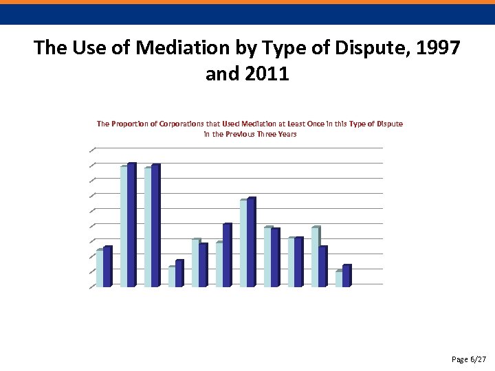The Use of Mediation by Type of Dispute, 1997 and 2011 The Proportion of