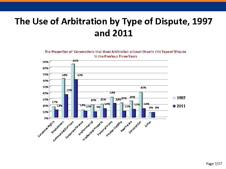 The Use of Arbitration by Type of Dispute, 1997 and 2011 The Proportion of
