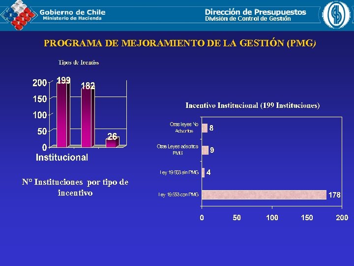 PROGRAMA DE MEJORAMIENTO DE LA GESTIÓN (PMG) N° Instituciones por tipo de incentivo 