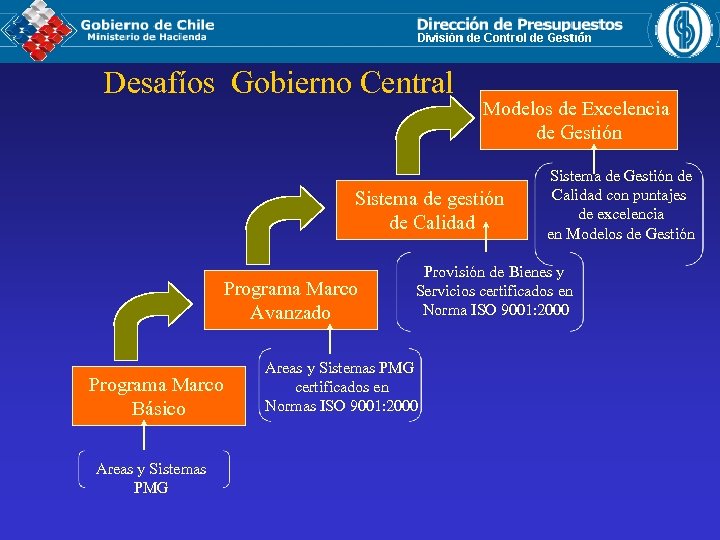 Desafíos Gobierno Central Modelos de Excelencia de Gestión Sistema de gestión de Calidad Programa