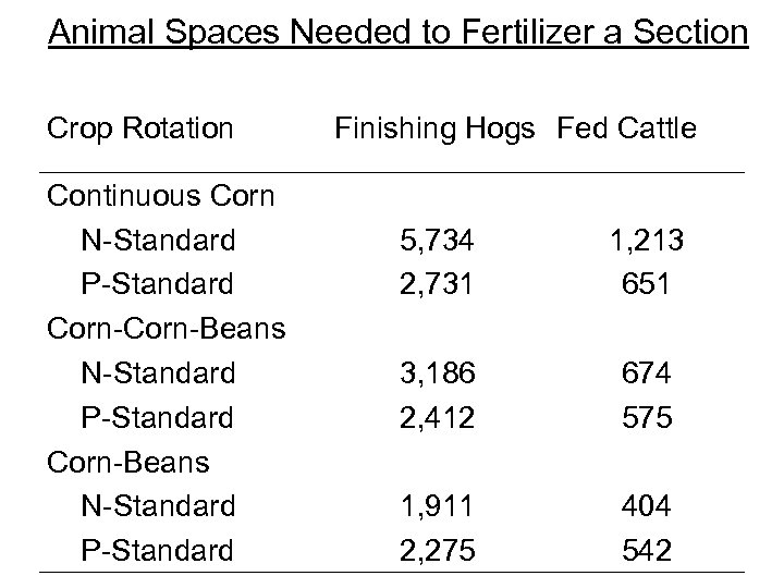 Animal Spaces Needed to Fertilizer a Section Crop Rotation Continuous Corn N-Standard P-Standard Corn-Beans