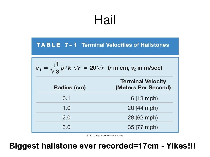 Hail Biggest hailstone ever recorded=17 cm - Yikes!!! 