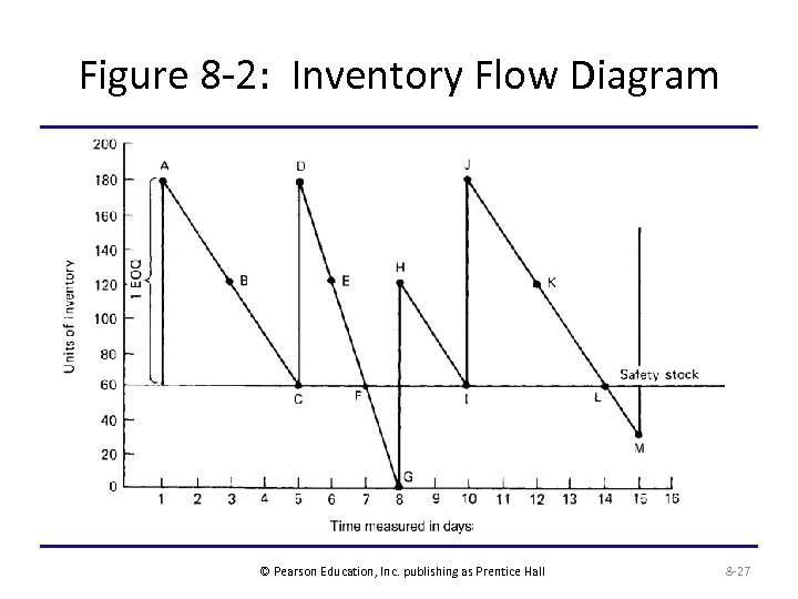 Figure 8 -2: Inventory Flow Diagram © Pearson Education, Inc. publishing as Prentice Hall