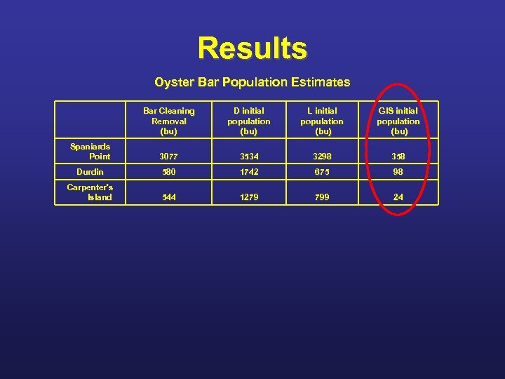 Results Oyster Bar Population Estimates Bar Cleaning Removal (bu) D initial population (bu) L