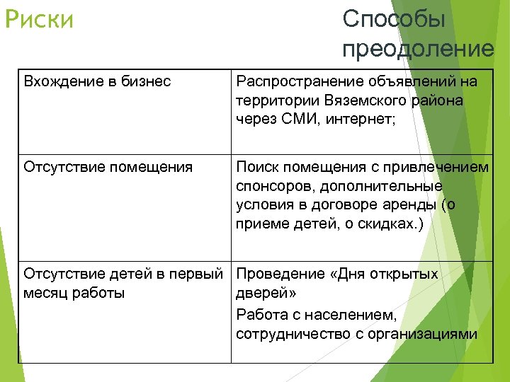 Риски Способы преодоление Вхождение в бизнес Распространение объявлений на территории Вяземского района через СМИ,