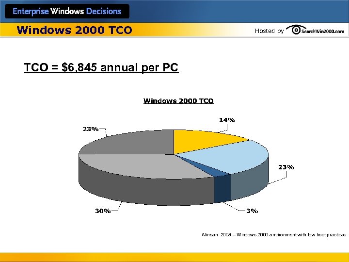 Windows 2000 TCO Hosted by TCO = $6, 845 annual per PC Alinean 2003